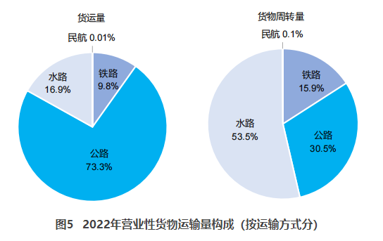 道里交通部：2022货运量506.63亿吨 同比下降3.1%